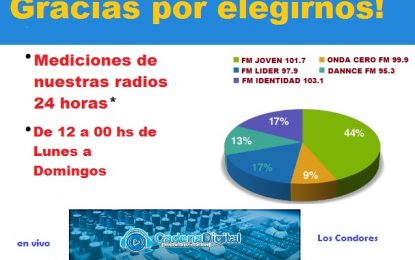 Se dio a conocer el rating de las radios de aire de Cadena Digital de Los Condores
